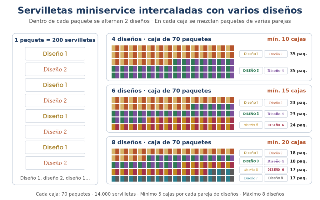 Esquema de servilletas miniservice intercaladas con varios diseños: cada paquete alterna dos diseños y cada caja de 70 paquetes mezcla varias parejas, hasta 8 diseños